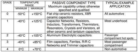 Automotive Electronic Components & Test Standards .